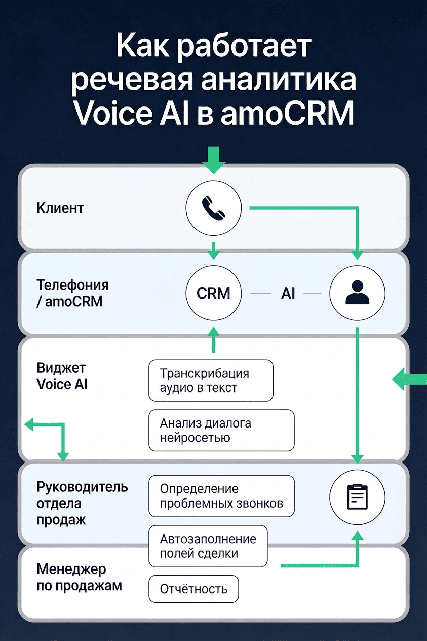 Схема бизнес‑процесса речевой аналитики звонков в amoCRM с виджетом Voice AI