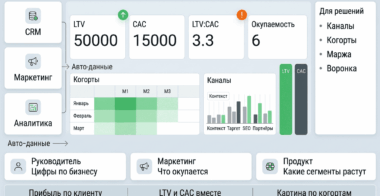LTV, CAC, окупаемость и когортный анализ юнит‑экономики