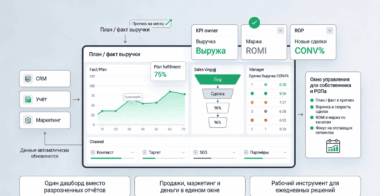 Дашборд собственника и РОПа с KPI (Power BI / DataLens / Metabase)