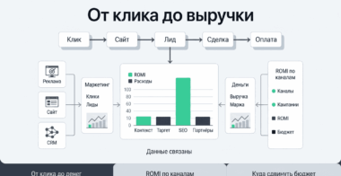Сквозная аналитика: РОМИ по каналам