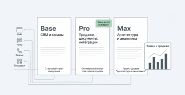 Пакеты внедрения amoCRM